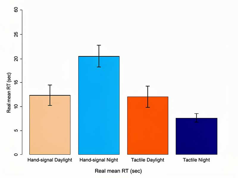 Bar chart of mean response time for hand signals and tactile signals, by day and by night