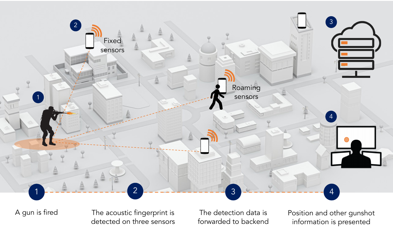 Illustration of the four Triangula steps: a gun is fired, three sensors detect the acoustic fingerprint, the data is forwarded to the backend and the position is presented